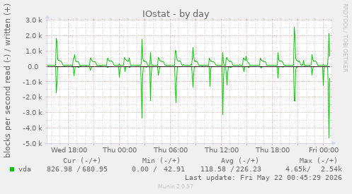 IOstat