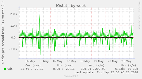 IOstat