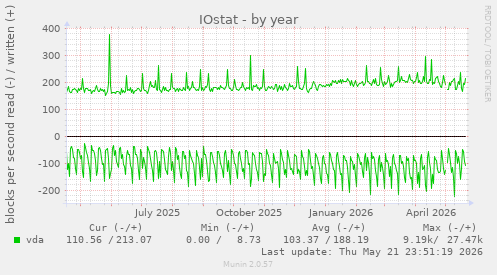 yearly graph