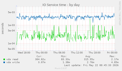 IO Service time