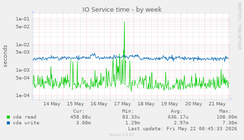 IO Service time