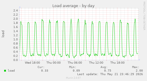 Load average