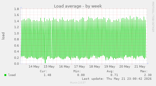 Load average