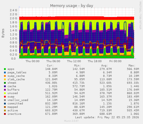 Memory usage