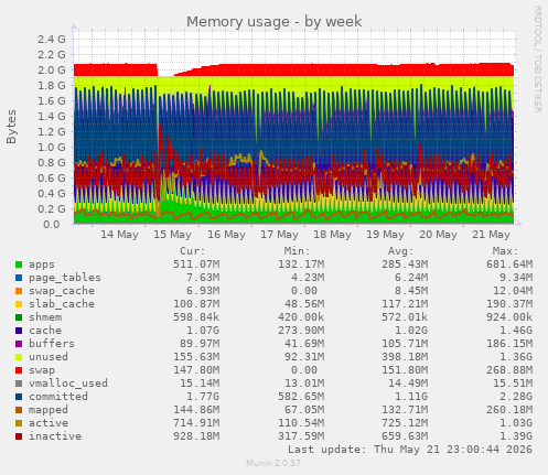 Memory usage