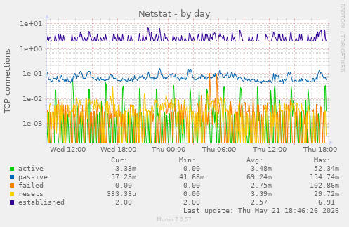 Netstat
