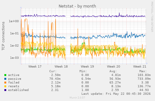 Netstat