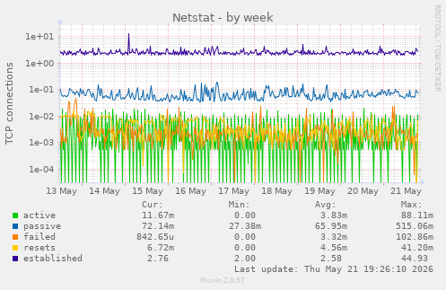 Netstat