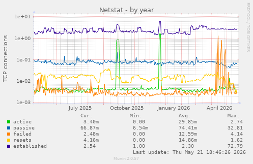 Netstat