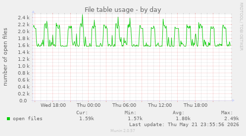 File table usage