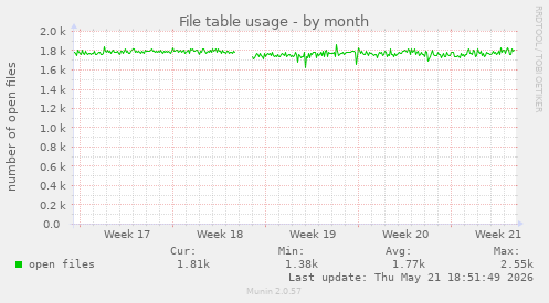 File table usage