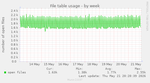 File table usage