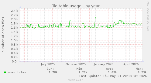 File table usage