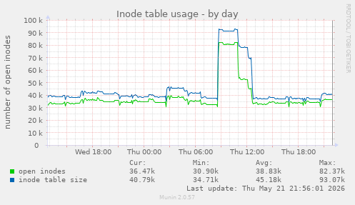 daily graph