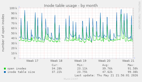 monthly graph