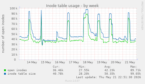 weekly graph