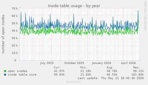 Inode table usage