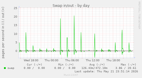 Swap in/out