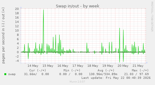 Swap in/out