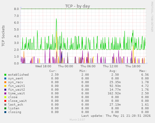 TCP