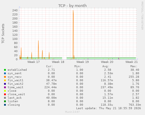 TCP