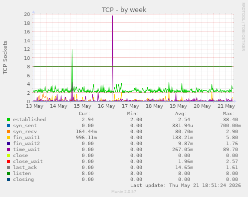 TCP