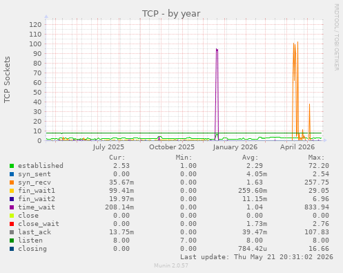 TCP
