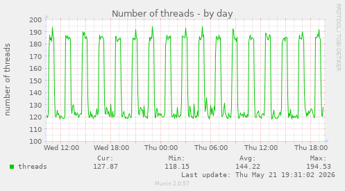 Number of threads