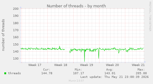 Number of threads