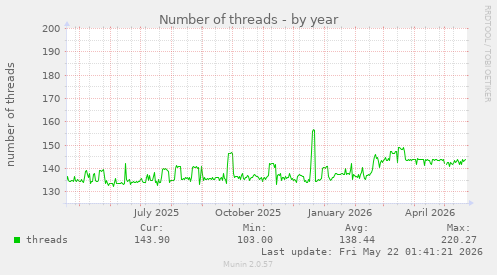 Number of threads