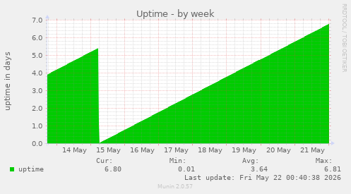Uptime
