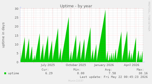 yearly graph