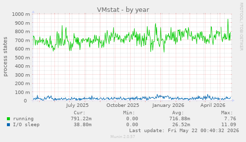 VMstat