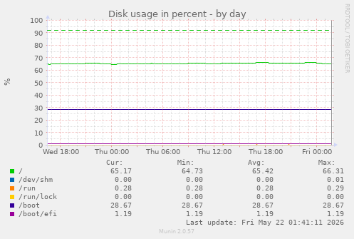 Disk usage in percent