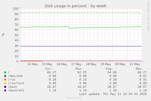 Disk usage in percent