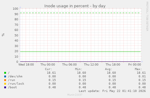 Inode usage in percent