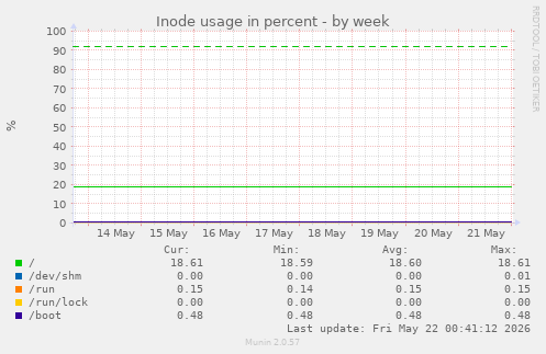 Inode usage in percent