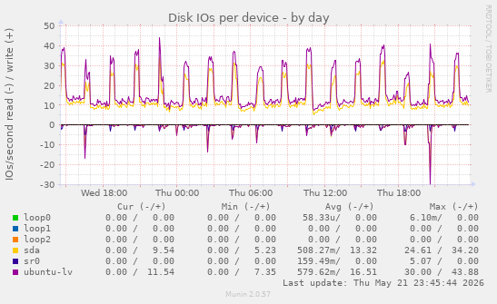 Disk IOs per device