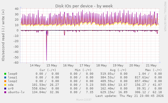 Disk IOs per device