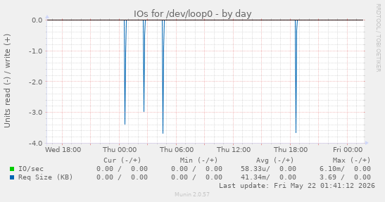 IOs for /dev/loop0