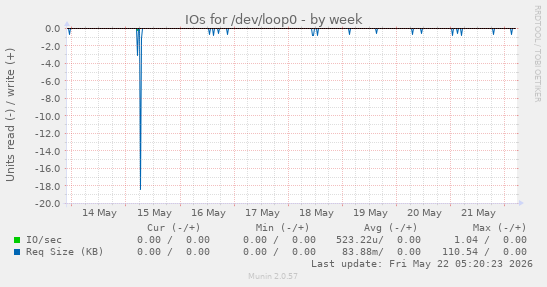 IOs for /dev/loop0