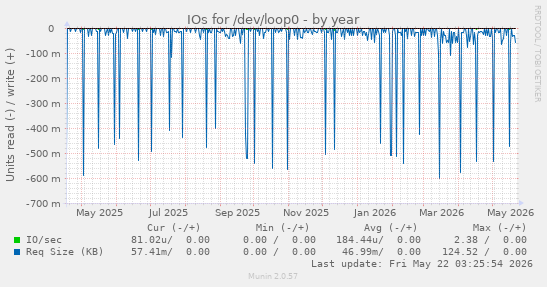 yearly graph