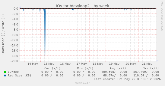 IOs for /dev/loop2