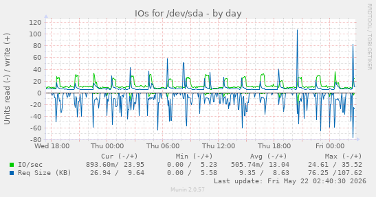 IOs for /dev/sda