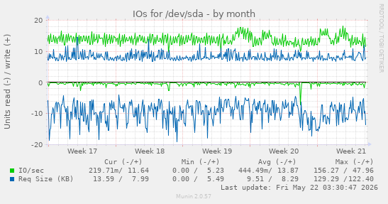 monthly graph