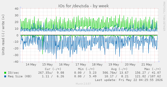 IOs for /dev/sda