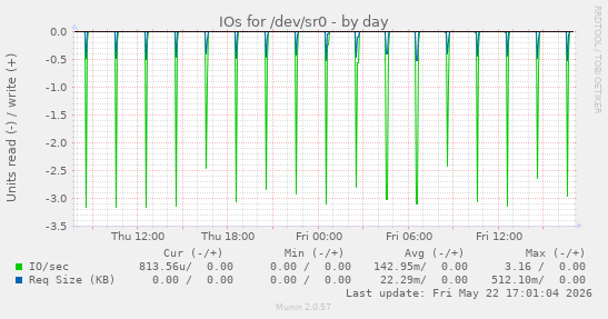 IOs for /dev/sr0