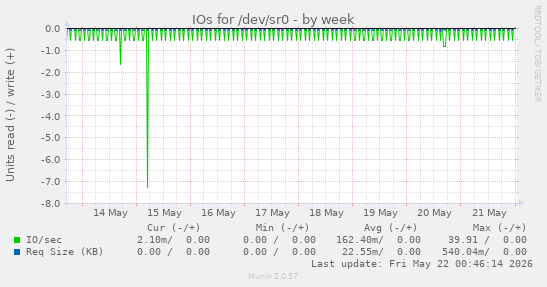 IOs for /dev/sr0