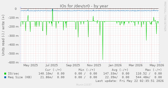 yearly graph