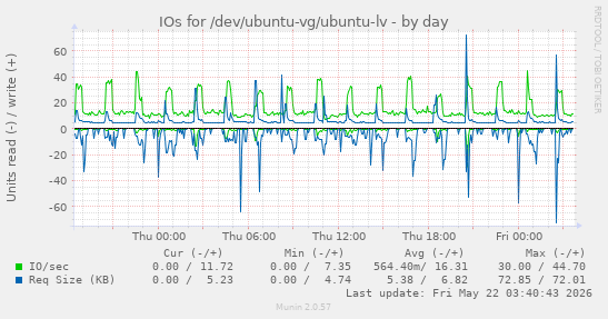 IOs for /dev/ubuntu-vg/ubuntu-lv